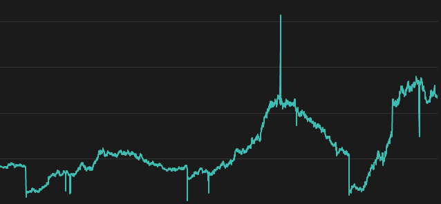 Spike in player count graph